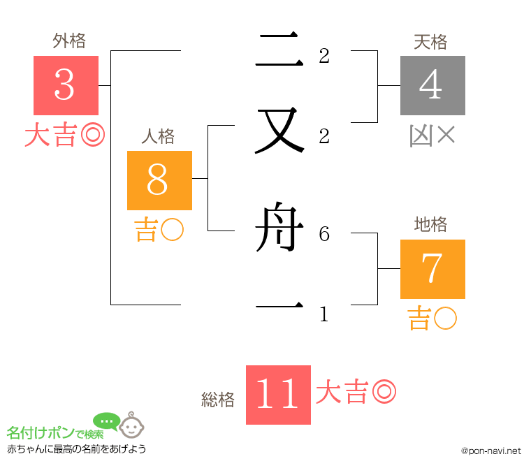 二又 舟一さんの姓名判断結果