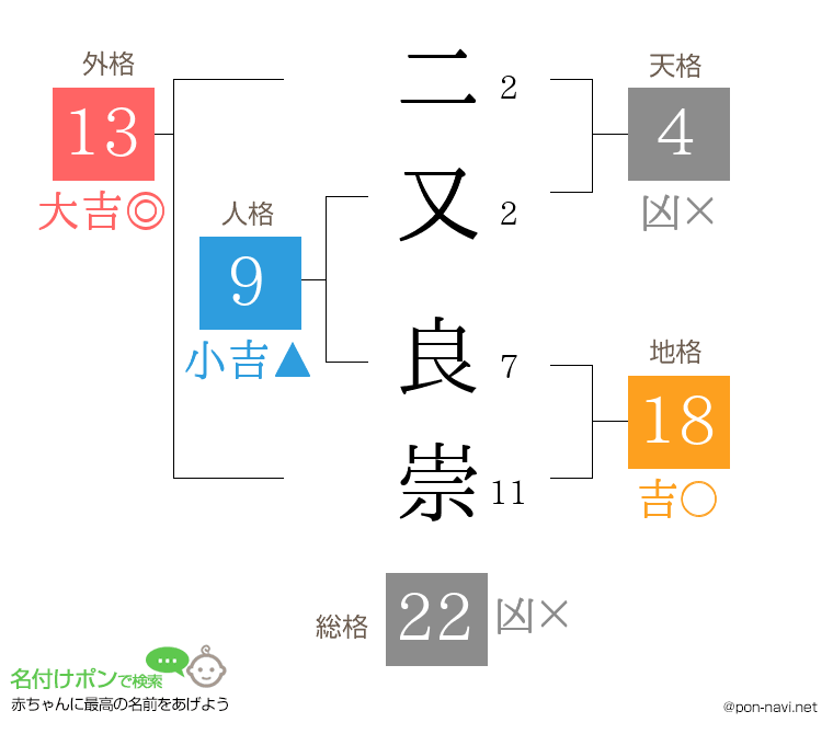 二又 良崇さんの姓名判断結果