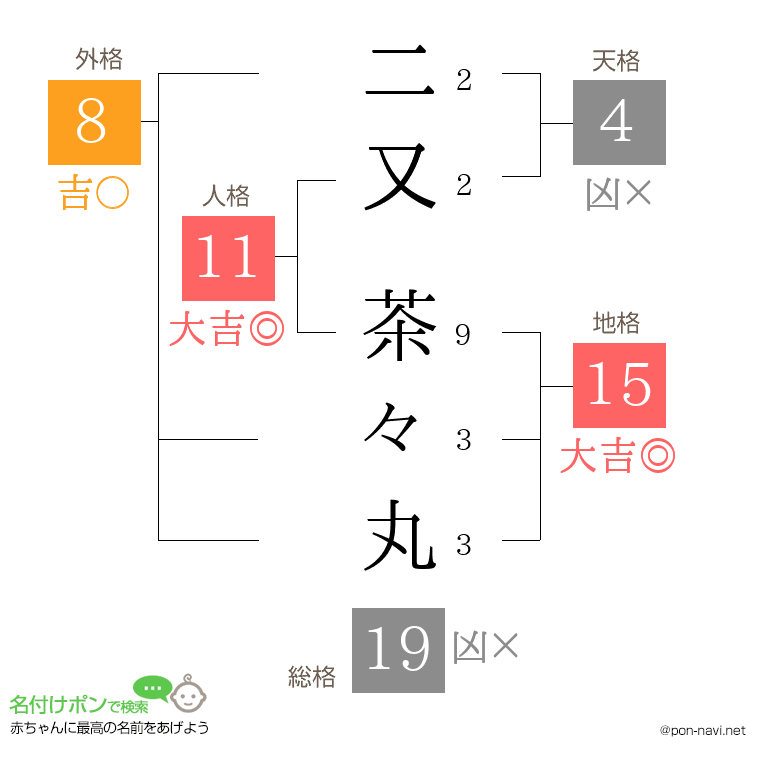 二又 茶々丸さんの姓名判断結果