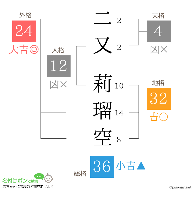 二又 莉瑠空さんの姓名判断結果