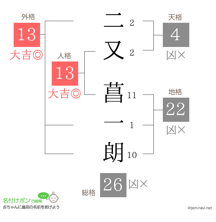 二又 菖一朗さんの姓名判断結果