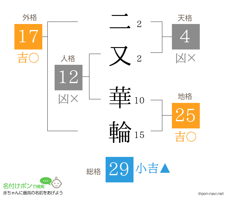 二又 華輪さんの姓名判断結果
