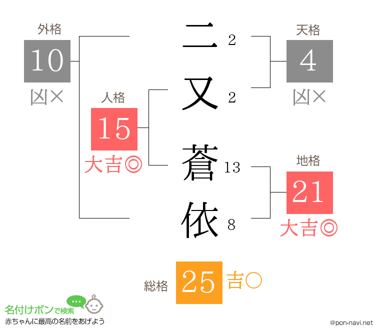 二又 蒼依さんの姓名判断結果