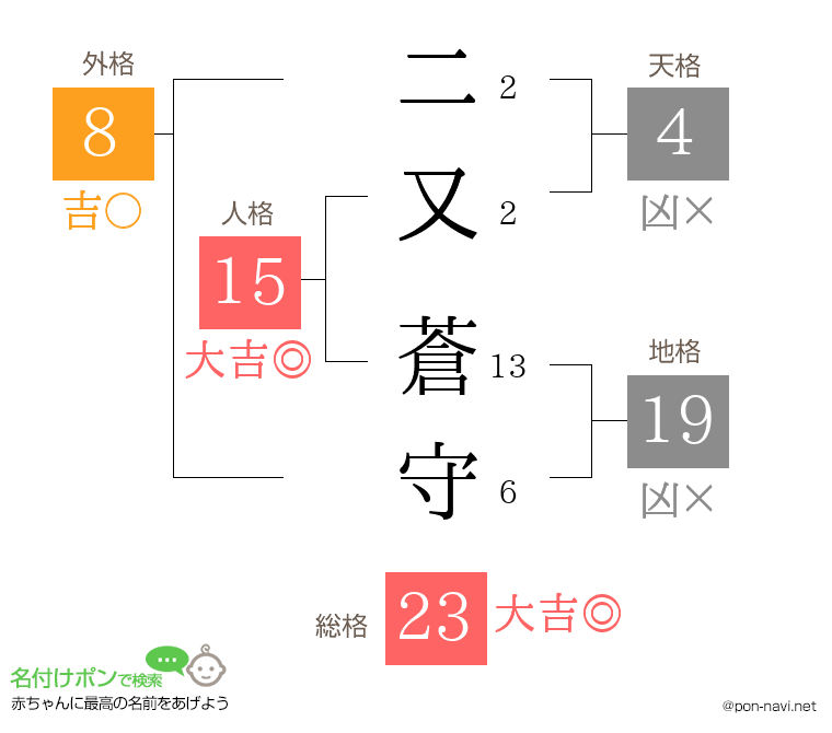 二又 蒼守さんの姓名判断結果