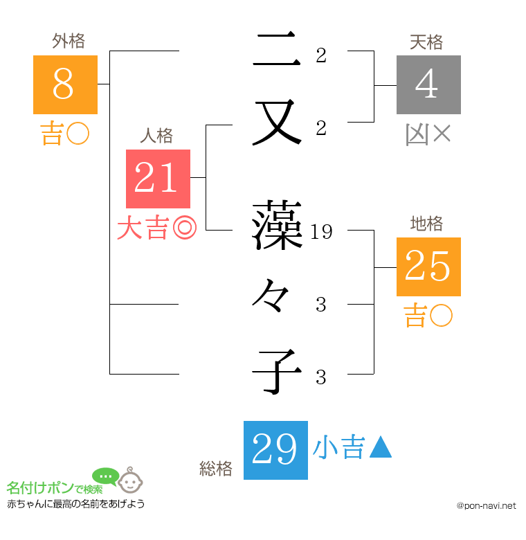 二又 藻々子さんの姓名判断結果