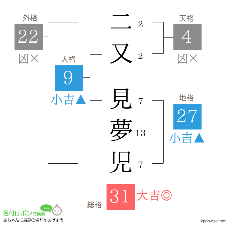 二又 見夢児さんの姓名判断結果