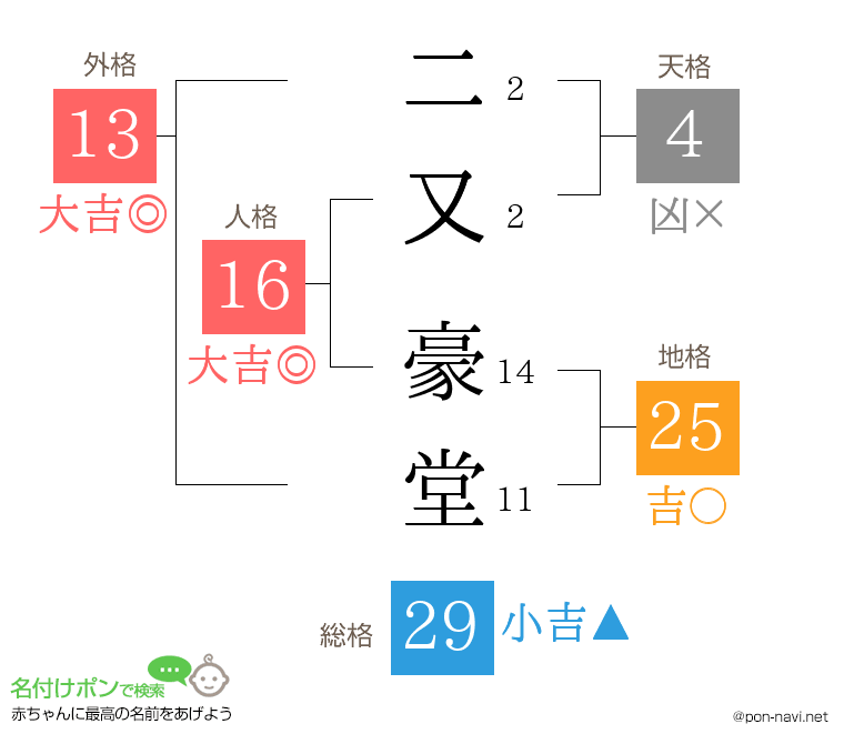 二又 豪堂さんの姓名判断結果