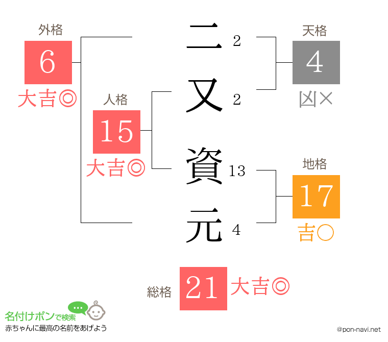 二又 資元さんの姓名判断結果