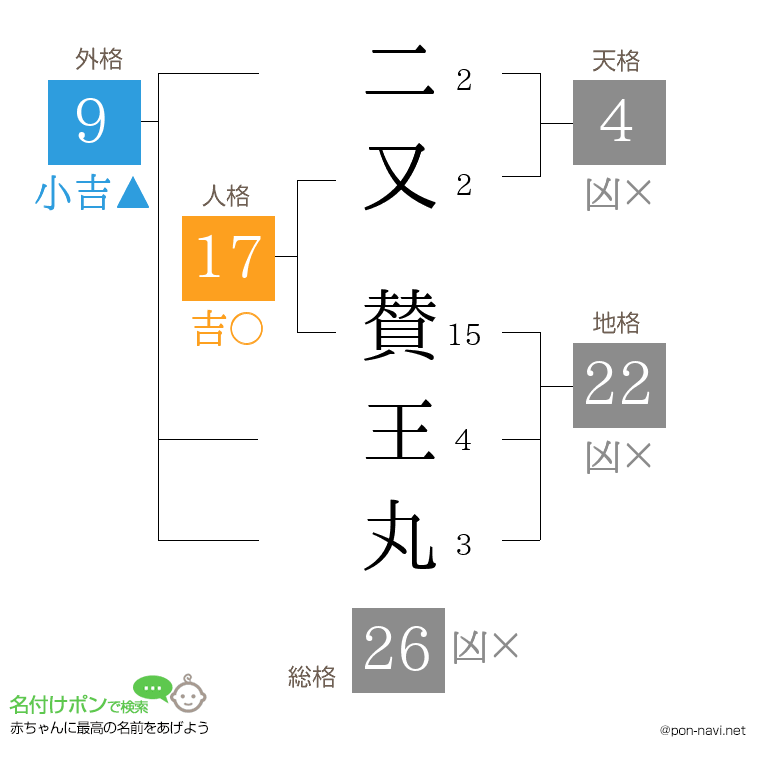 二又 賛王丸さんの姓名判断結果