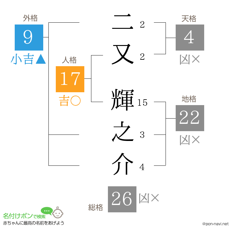 二又 輝之介さんの姓名判断結果