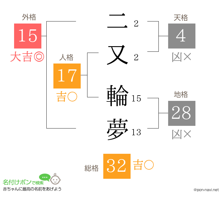 二又 輪夢さんの姓名判断結果