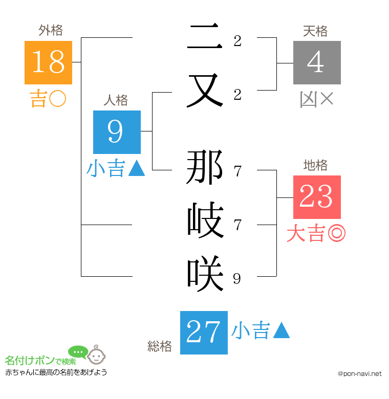 二又 那岐咲さんの姓名判断結果