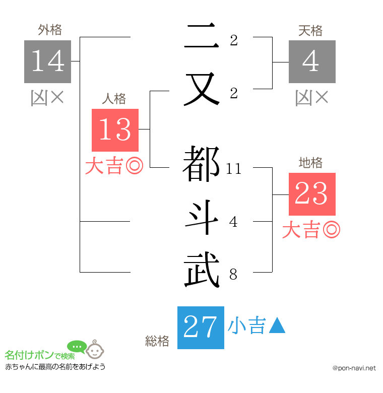 二又 都斗武さんの姓名判断結果
