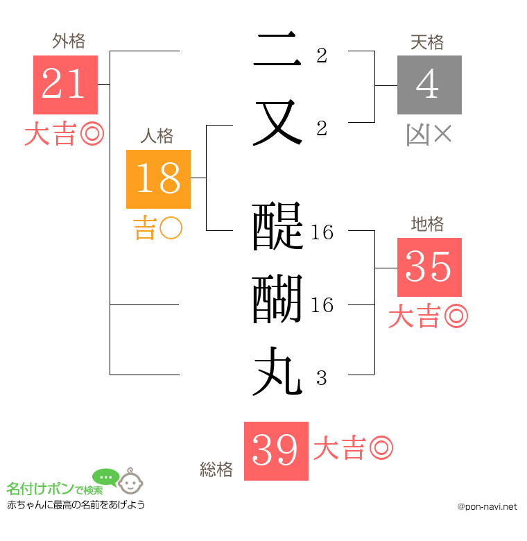 二又 醍醐丸さんの姓名判断結果