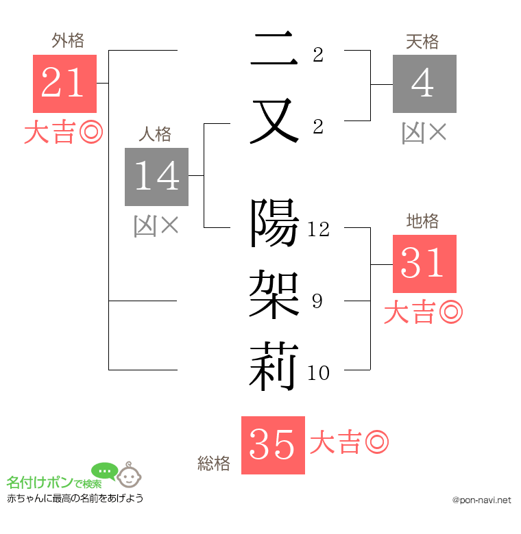 二又 陽架莉さんの姓名判断結果