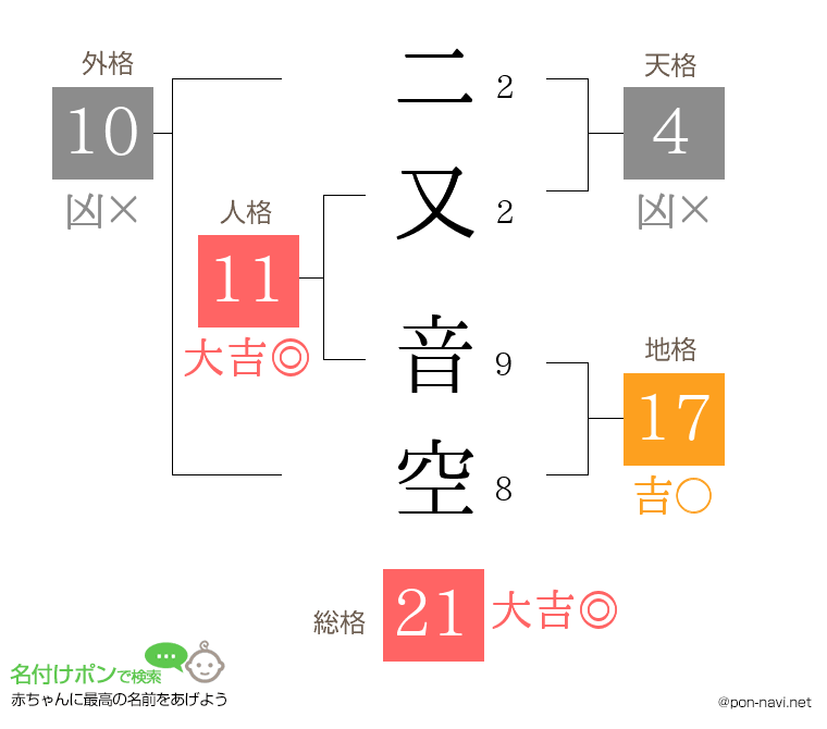 二又 音空さんの姓名判断結果