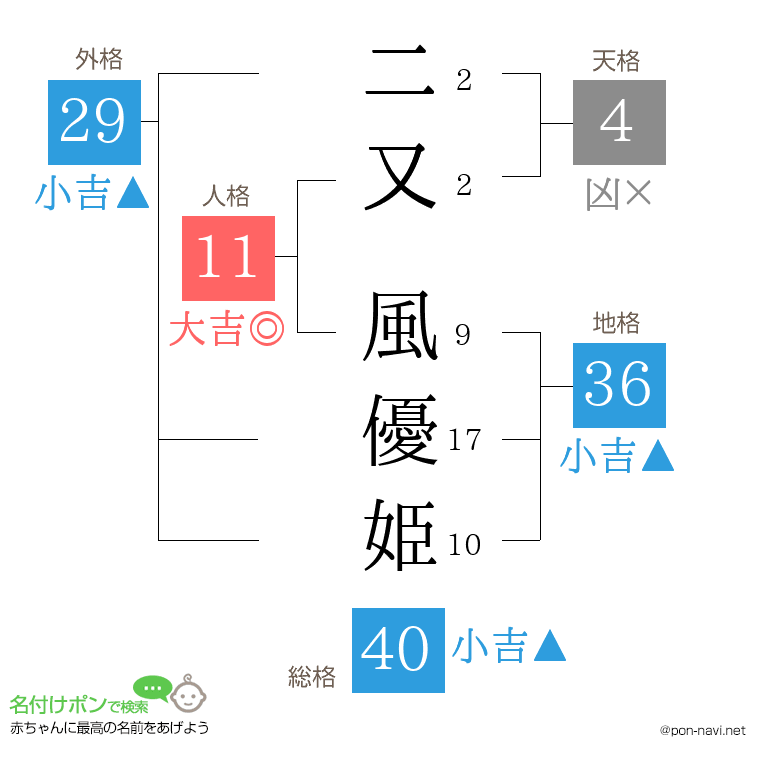 二又 風優姫さんの姓名判断結果