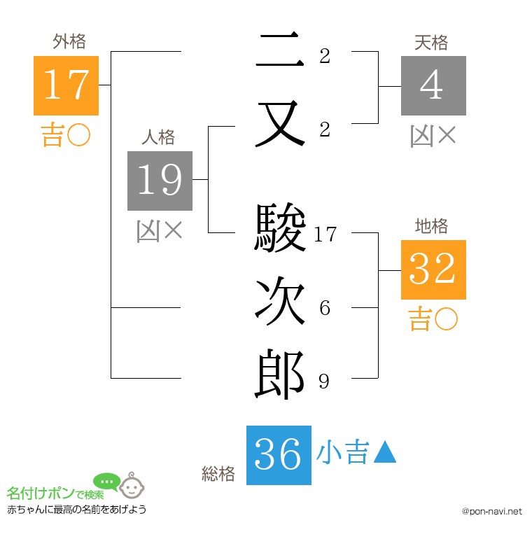 二又 駿次郎さんの姓名判断結果