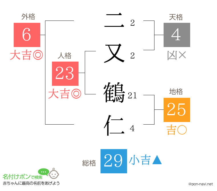 二又 鶴仁さんの姓名判断結果