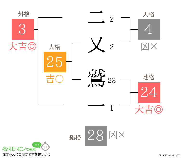 二又 鷲一さんの姓名判断結果