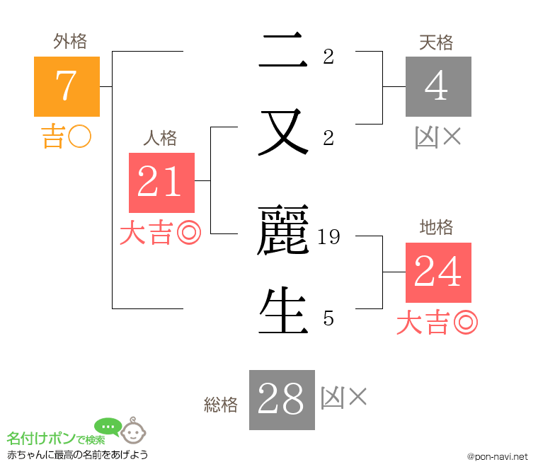 二又 麗生さんの姓名判断結果
