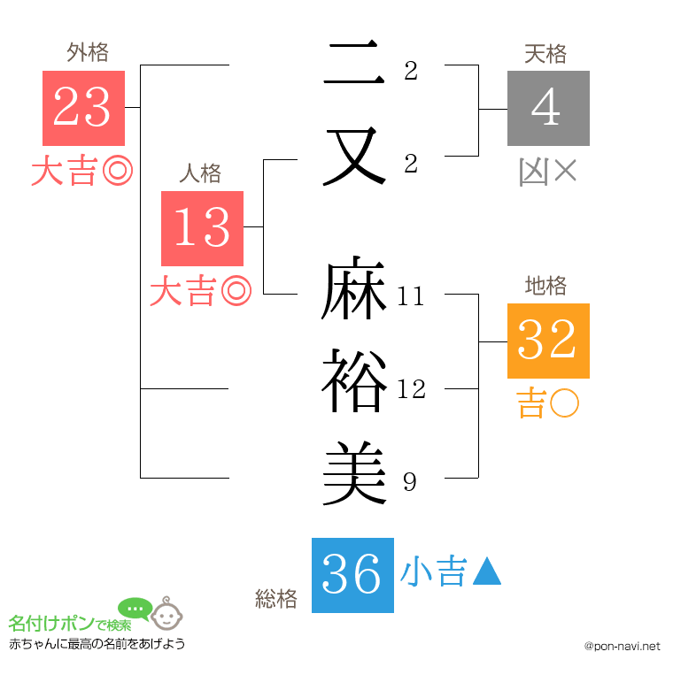 二又 麻裕美さんの姓名判断結果
