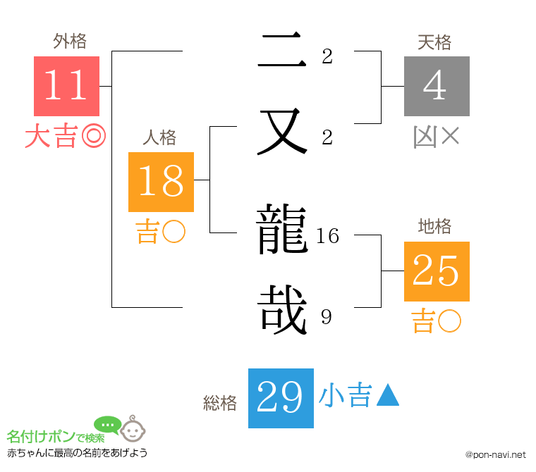 二又 龍哉さんの姓名判断結果