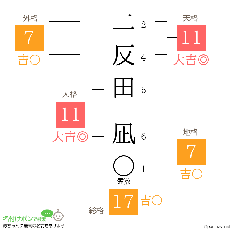二反田 凪さんの姓名判断結果