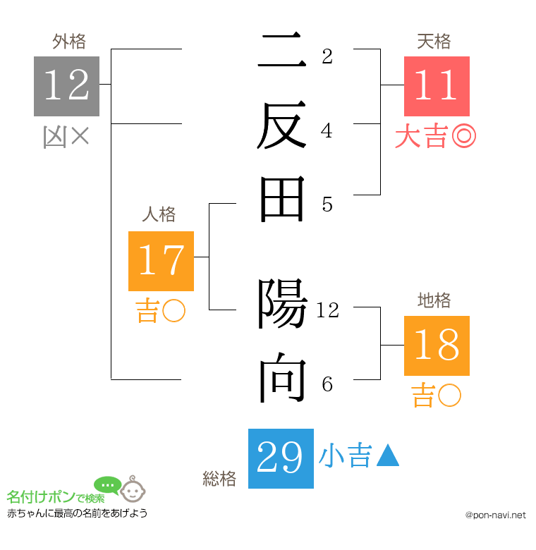 二反田 陽向さんの姓名判断結果