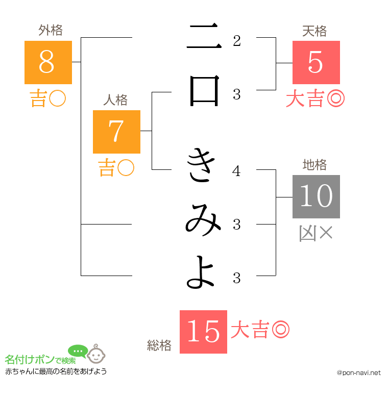 二口 きみよさんの姓名判断結果