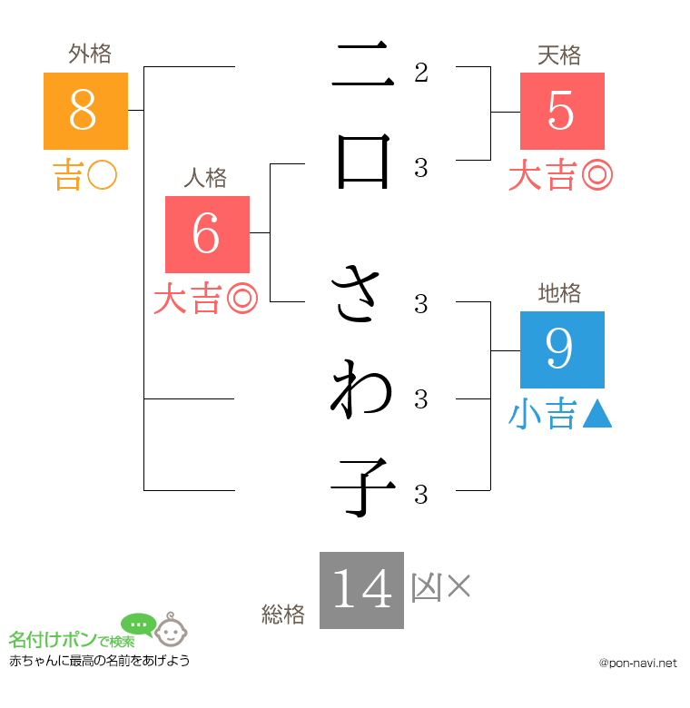 二口 さわ子さんの姓名判断結果