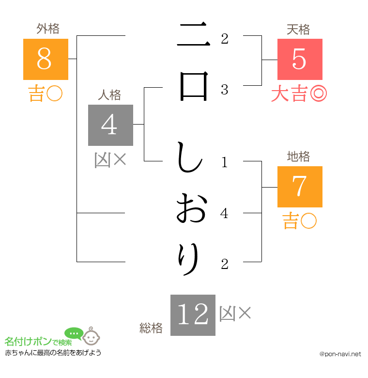 二口 しおりさんの姓名判断結果