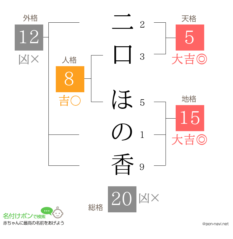 二口 ほの香さんの姓名判断結果