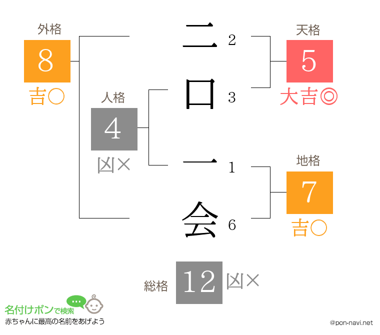 二口 一会さんの姓名判断結果