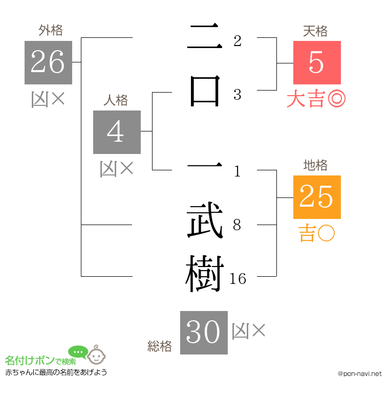 二口 一武樹さんの姓名判断結果