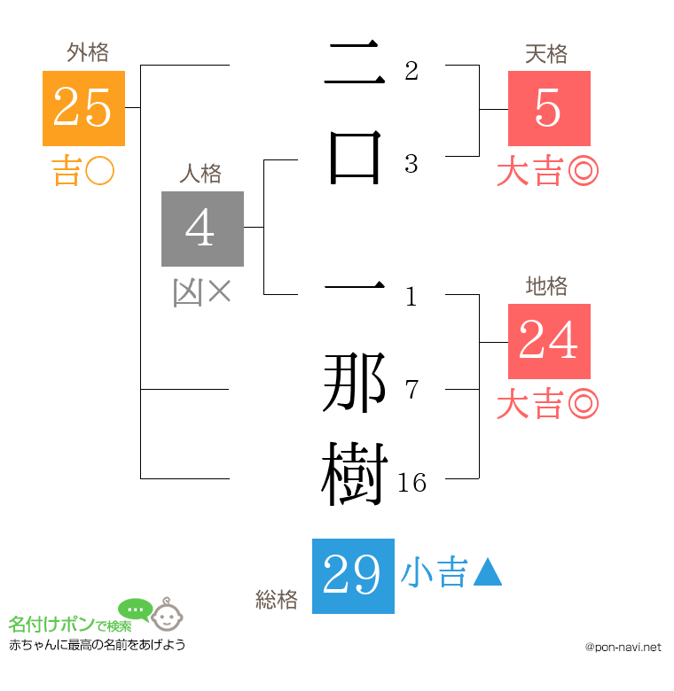 二口 一那樹さんの姓名判断結果