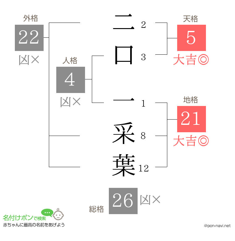 二口 一采葉さんの姓名判断結果