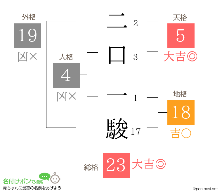 二口 一駿さんの姓名判断結果
