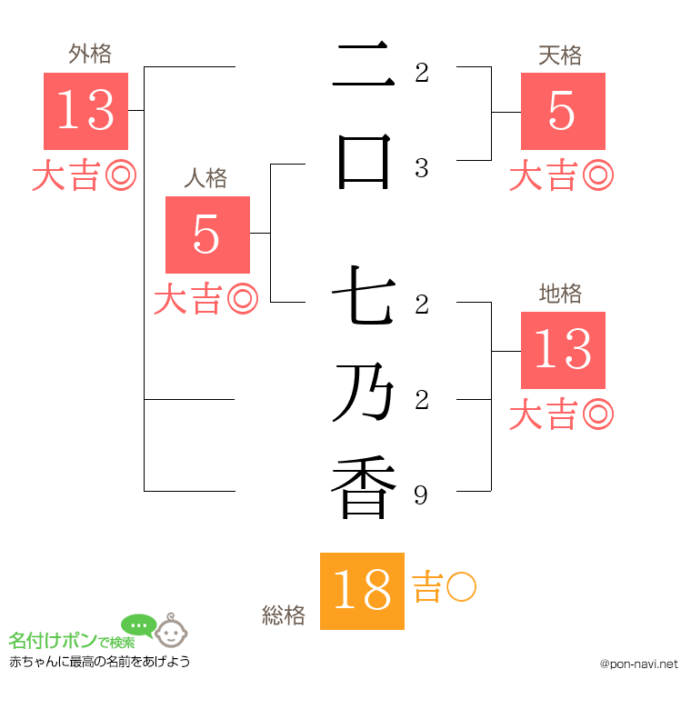二口 七乃香さんの姓名判断結果