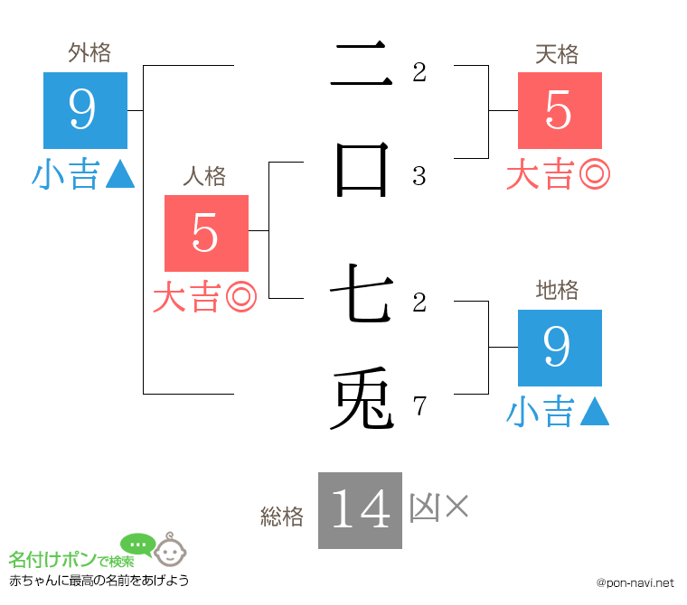 二口 七兎さんの姓名判断結果