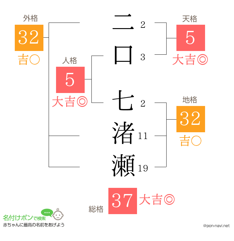 二口 七渚瀬さんの姓名判断結果