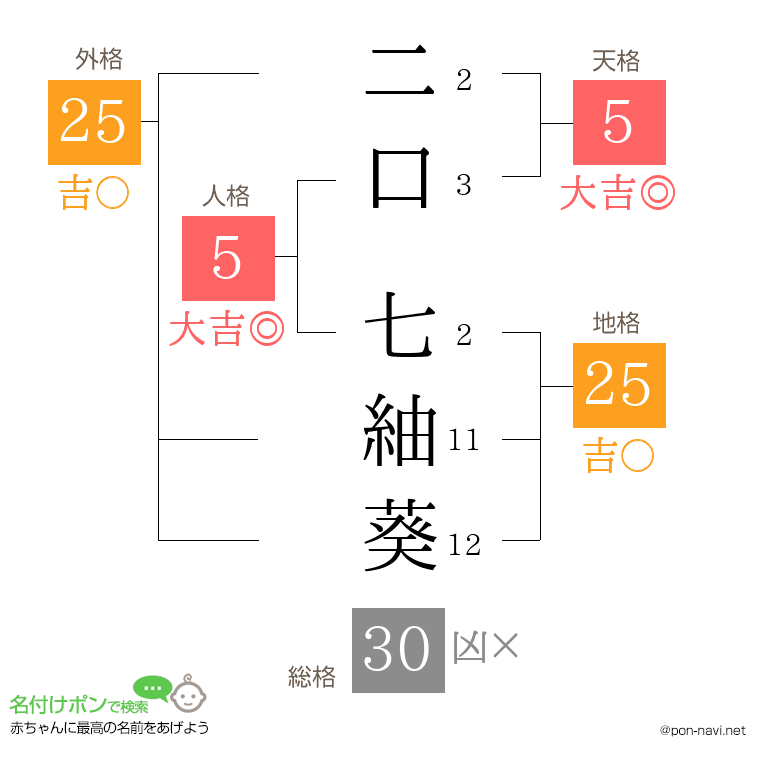 二口 七紬葵さんの姓名判断結果
