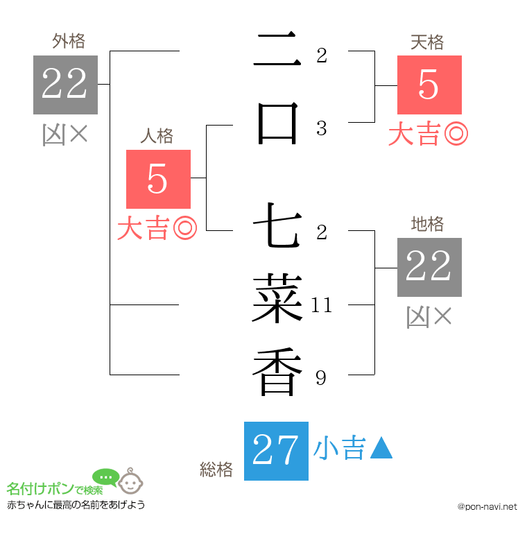 二口 七菜香さんの姓名判断結果