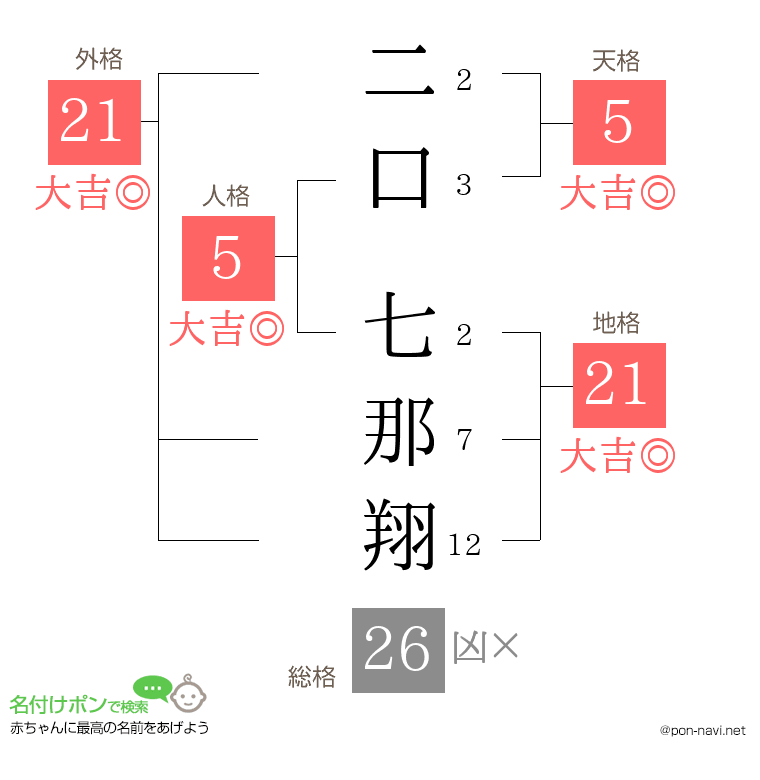 二口 七那翔さんの姓名判断結果