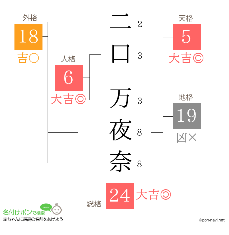 二口 万夜奈さんの姓名判断結果