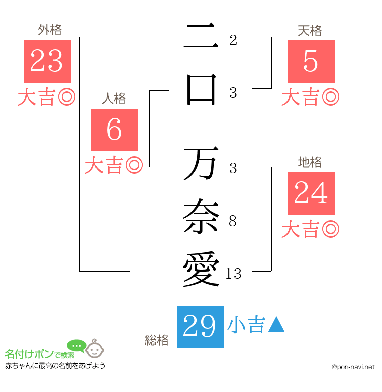 二口 万奈愛さんの姓名判断結果