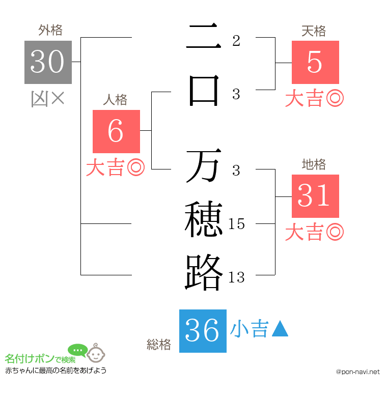 二口 万穂路さんの姓名判断結果