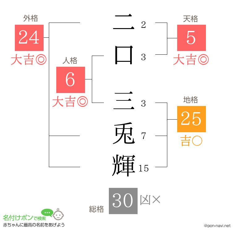 二口 三兎輝さんの姓名判断結果