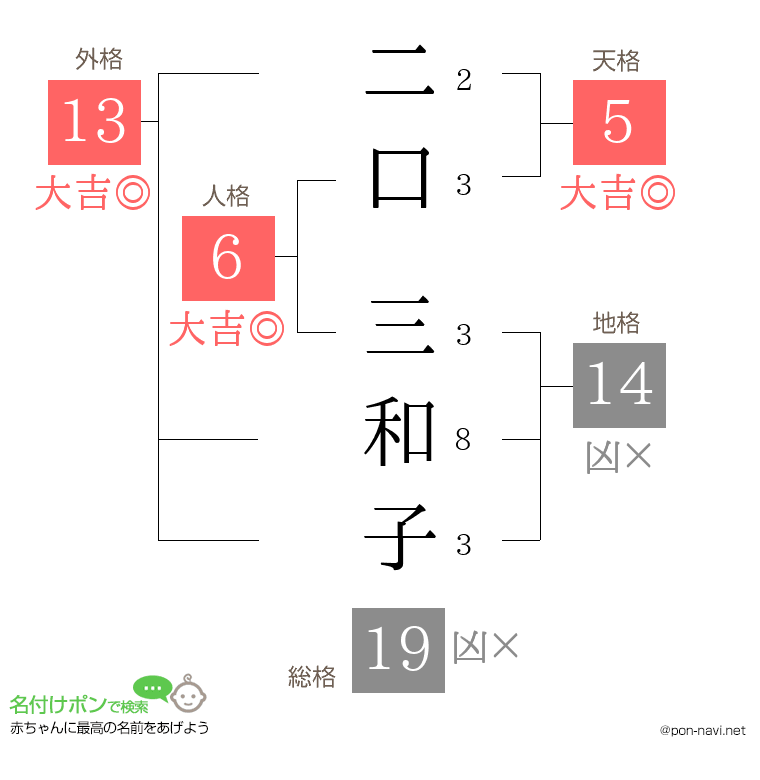 二口 三和子さんの姓名判断結果