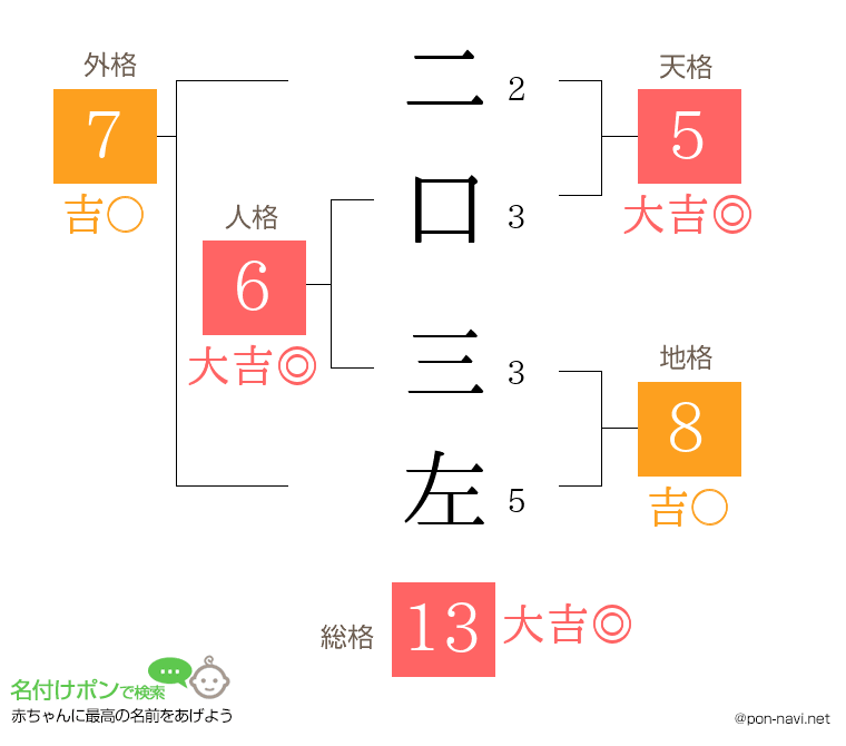 二口 三左さんの姓名判断結果